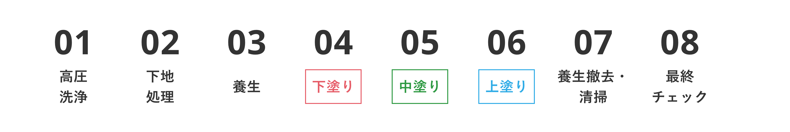 下地処理から3度塗りまで行う丁寧な塗装